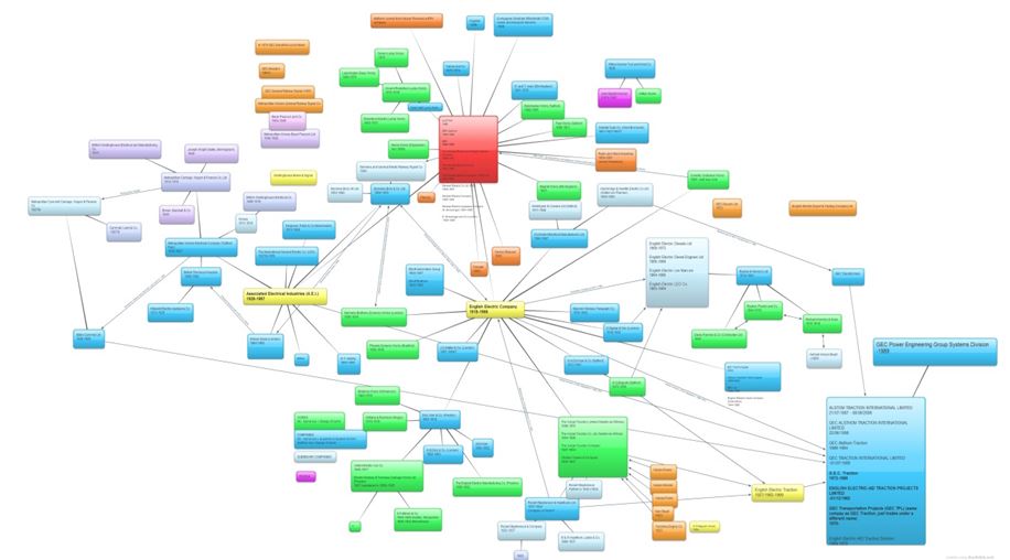 Initial mind map for the GEC and GEC Traction organisational structure. Wow.